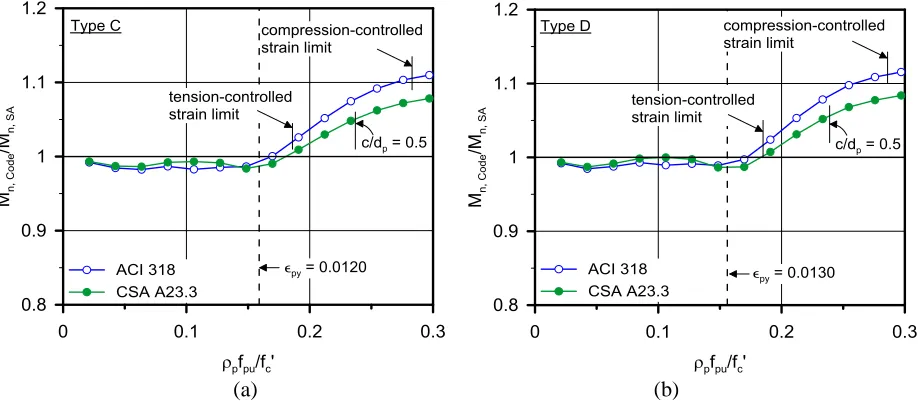 Figure 5, both design codes over-estimate flexural strength at pre-yielding range.  