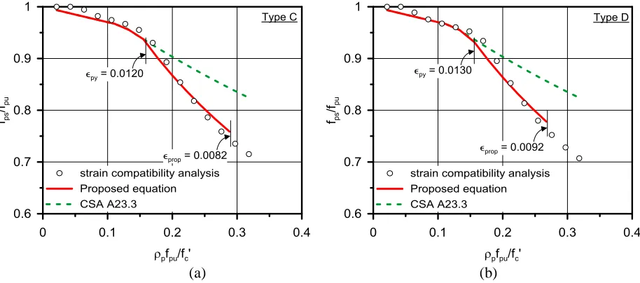Figure 6. Comparison of the result of sectional analysis with CSA A23.3-14 and the proposed equation   