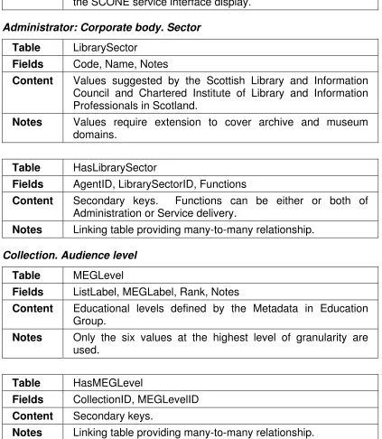 Table LibrarySector 