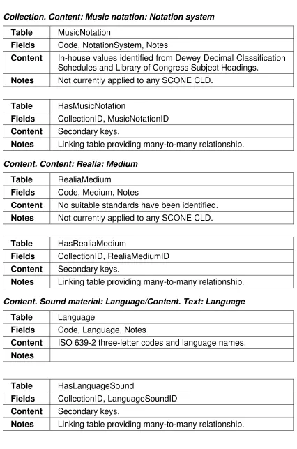 Table MusicNotation 