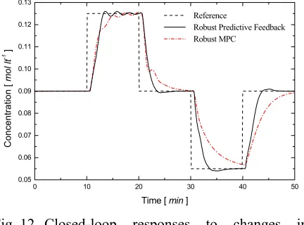 Fig. 12. Closed-loop 