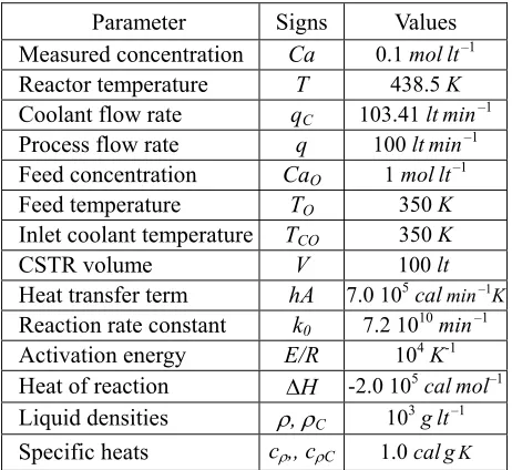 Table 4. Nominal CSTR parameters values. 