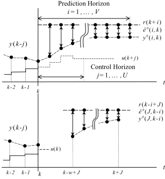 Fig. 1. MPC and Predictive feedback set ups. 