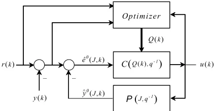 Fig. 2. Structure of the predictive feedback controller.