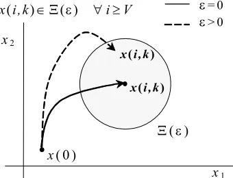 Fig. 3. Behavior of the system’s states with  ε. 