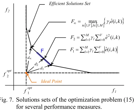 Fig. 7. Solutions sets of the optimization problem (15)