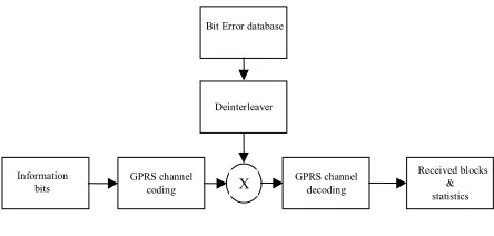 Figure 1: GPRS link level simulator 