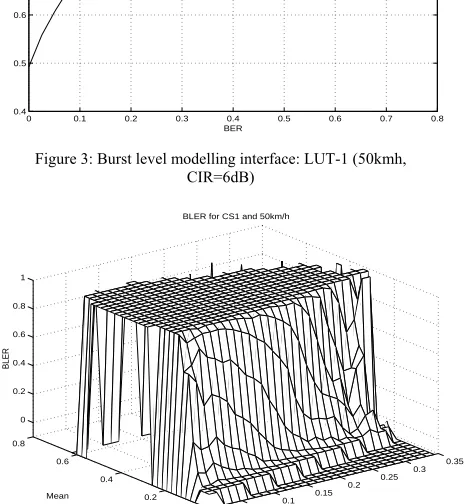 Figure 4: Burst level modelling interface: LUT-2 