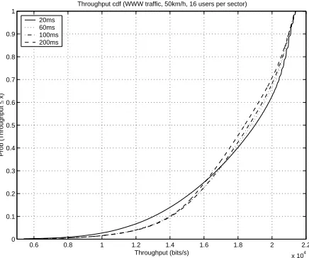 Figure 5: Throughput cdf using the block level modelling approach (WWW traffic, 50km/h, 16 users per sector)  