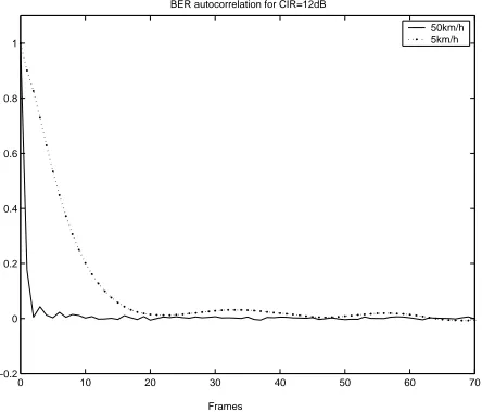 Figure 2: BER autocorrelation for CIR=12dB 