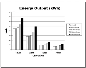 Figure 9 power output frequency distribution. 