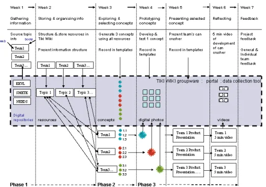 Figure 1:  Project sequence and the use of Tikiwiki groupware
