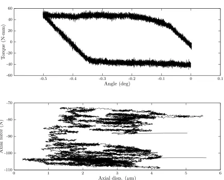 Figure 3.3: Force vs. displacment and torque vs. angle curves.
