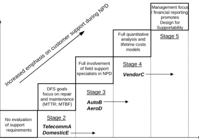 Figure 1: A Conceptual Model of the Stages in the Development of a Design for Supportability Approach during New Product Development (based on case study and workshop data)