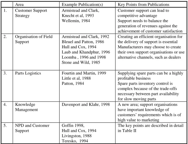 Table I: Summary of Key Previous Publications on Customer Support.