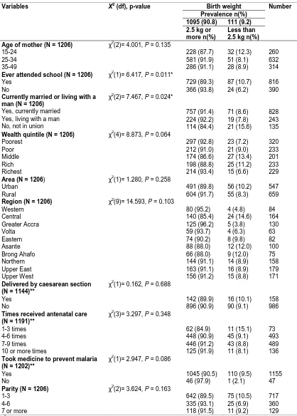 Table 2. Association between birth weight and maternal variables 