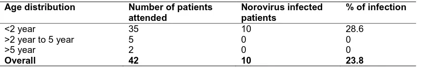 Table 2. Distribution of norovirus in community diarrhea patients in Savar, Bangladesh, July 2012 to December 2012 