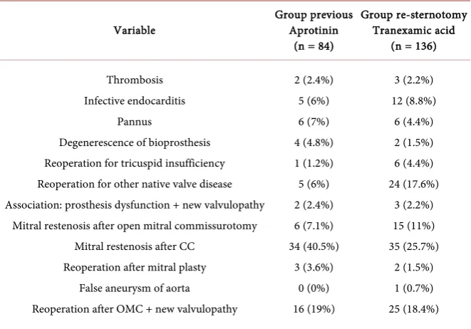 Table 2. Cause of reoperation. 