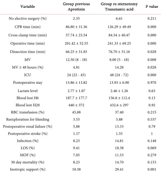Table 3. Operative Data. 