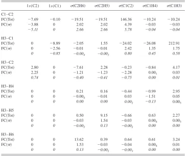 TABLE V. Decomposition of the passive � contribution to the FC term of the SSCCs of ethylene into orbitalstransmitting the � spin–spin coupling mechanism to the responding nucleus.a