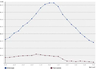 Figure 1: Average group size and variance over 1000 simulations versus amount of belief for a group starting with 10 agents over 3 generations using SARSA reinforcement learning.