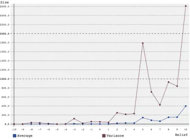 Figure 13: Average group size after 10 generations over 1000 simulations versus amount of belief, starting with a group size of 10 using random  ini-tialization and asexual reproduction.