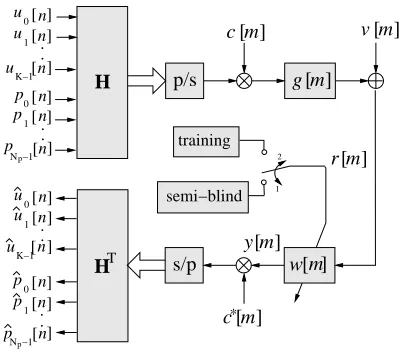 Fig. 1. Time structure in UMTS TDD: (a) basic frame struc-ture, and (b) burst structure.