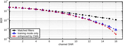 Fig. 6BDCFEHGUMTS-TDD system over a duration of three bursts for the shorterburst type 2, compared to an LMS-type training based method for