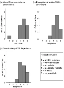 Figure 6. User evaluation of wheelchair interface in respect of (a) the realistic visualisation of the built environment, (b) the perception of motion within the VR simulation and (c) an overall rating of the integrated VR system