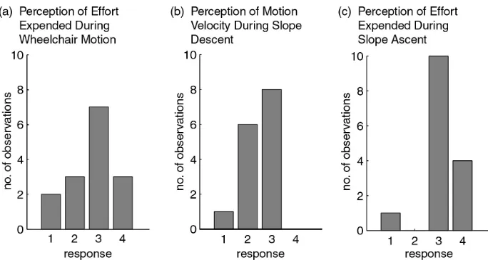 Figure 8. Histograms depicting the responses collated from the user evaluation questionnaire in respect to (a) the perception of the level of effort needed to produce wheelchair motion, (b) the perception of motion during slope descent and (c) the percepti