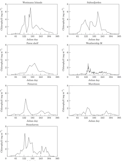 Figure 2. Seasonal cycles of chlorophyll concentration in the upper 50 m of the water column at each of the sampling sites.