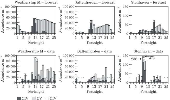 Figure 8. Comparison of fortnightly averaged forecast model results and observed abundances of CIV, CV, and CVI at theWestmann Islands, over the Faroe Shelf, at Foinaven and at Murchison