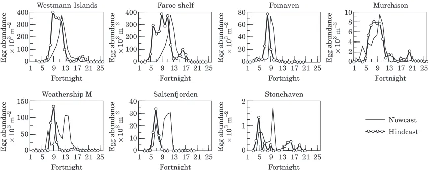 Figure 11. Comparisons of fortnightly averaged hindcast and nowcast model estimates of egg abundance at the seven samplingsites.