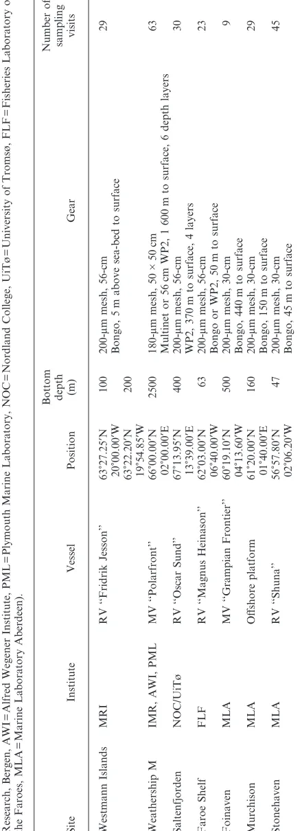 Table 1. Details of sampling locations, institutes responsible for sampling, and numbers of sampling occasions