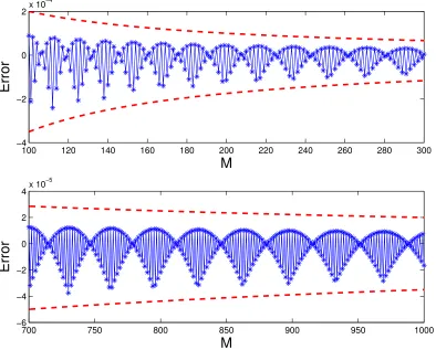 Figure 4: Error in binomial method as a function of M.