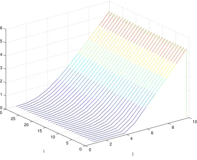Figure 5: Finite diﬀerence Black–Scholes surface from forward.m.
