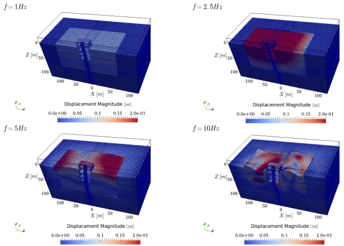 Figure 2: Dynamic response of SMR excited by stress test motions with incident angle θ = 60◦ and diﬀerentfrequencies