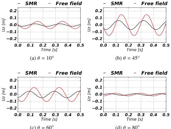 Figure 5:Vertical displacement response of top center of SMR under incident SV wave with frequencyf = 5Hz and diﬀerent inclinations
