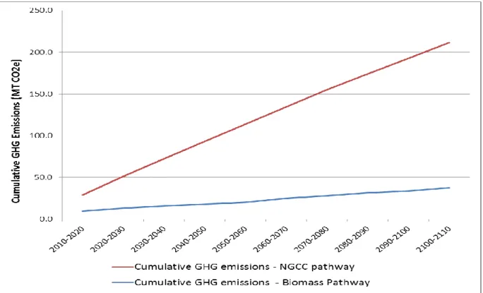 Figure 16. Cumulative GHG emissions of the biomass and NGCC pathways for the MSH scenario 