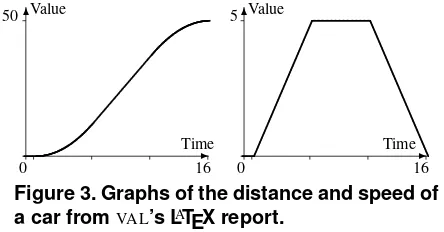 Figure 3. Graphs of the distance and speed of