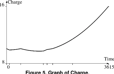 Figure 5. Graph of Charge.
