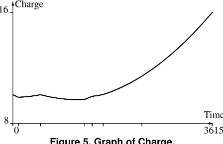 Figure 5. Graph of Charge.