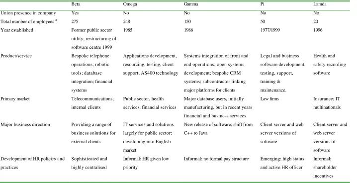 Table 2.1. Description of case studies  