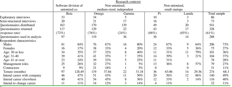 Table 2.2 Research design and survey respondent characteristics  