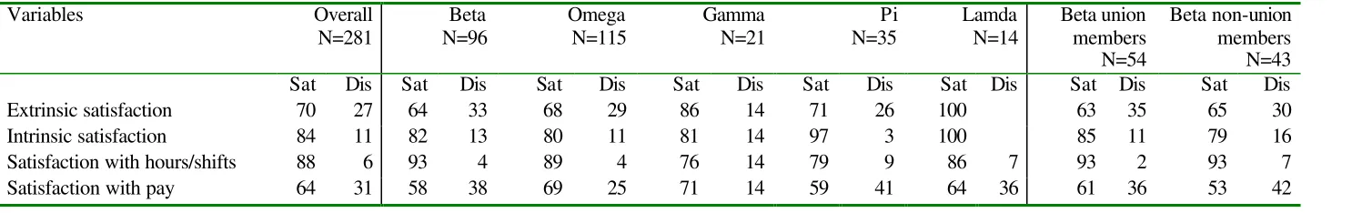 Table 2.4: Job satisfaction (percentages) 