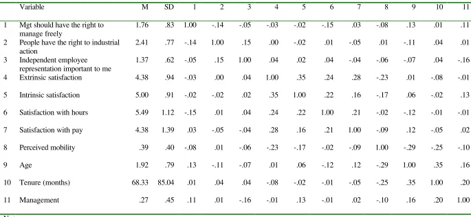 Table 2.5: Means, standard deviations and correlations between main study variables 