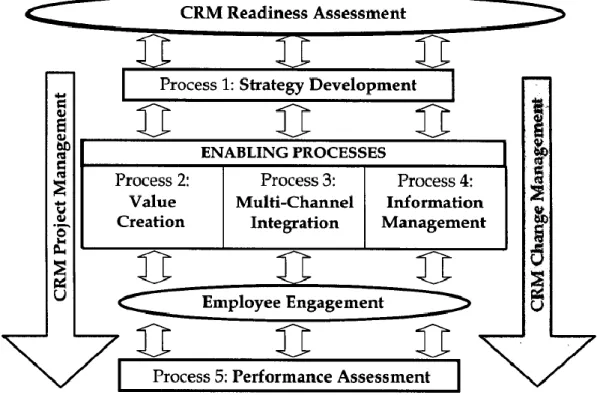 Figure 3.1 – Payne and Frow (2006) p. 143 