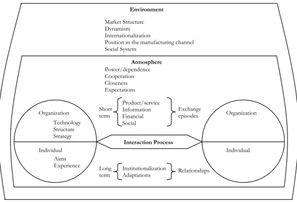 Figure 3.4 –  Figure from Håkansson and IMP Project Group (1982) p. 32