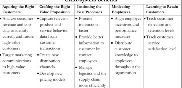 Figure 3.7 –  CRM-system benefits