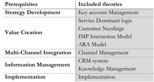 Figure 3.8 – The prerequisites 
